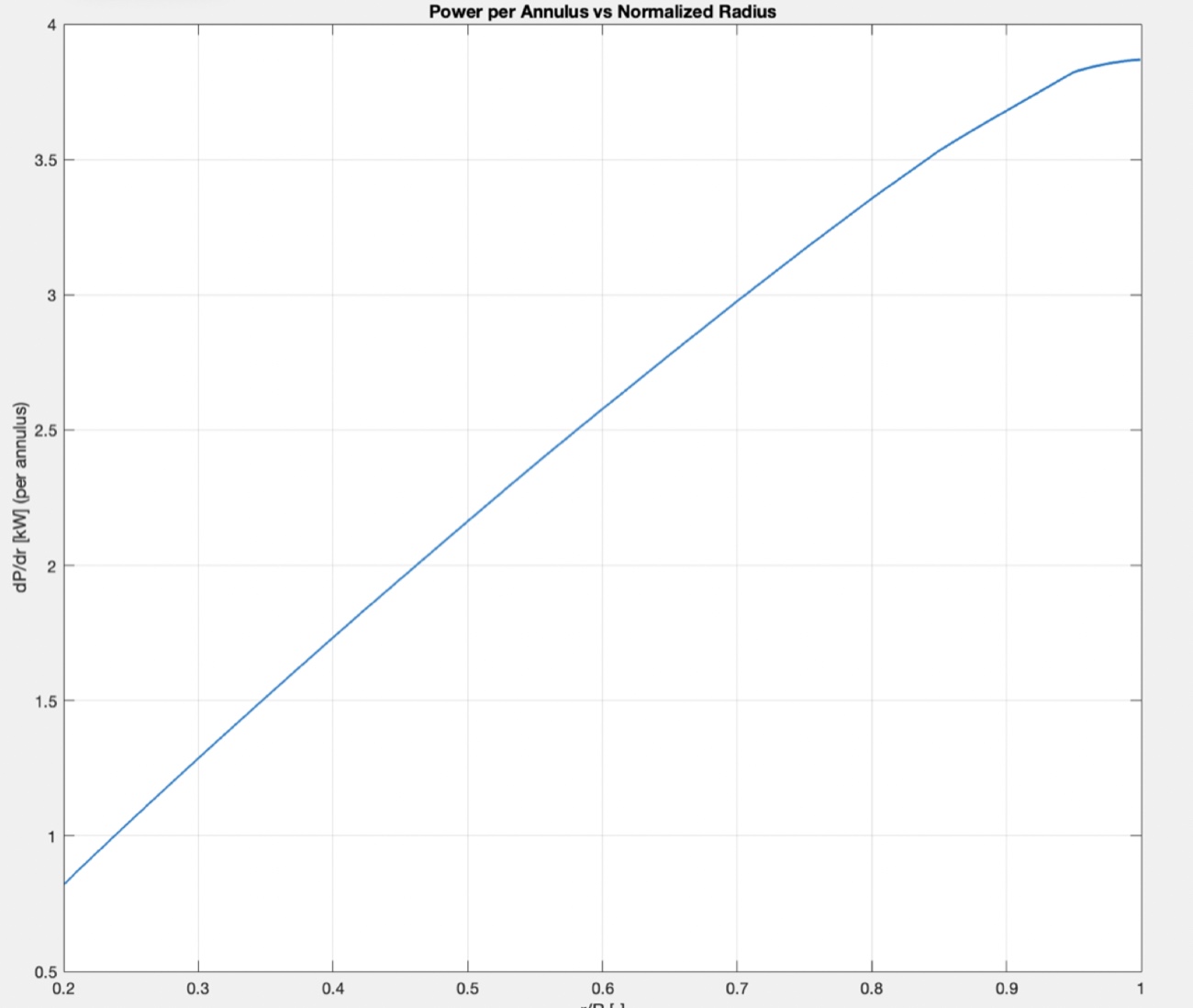 Plot of power per annulus against normalized radius