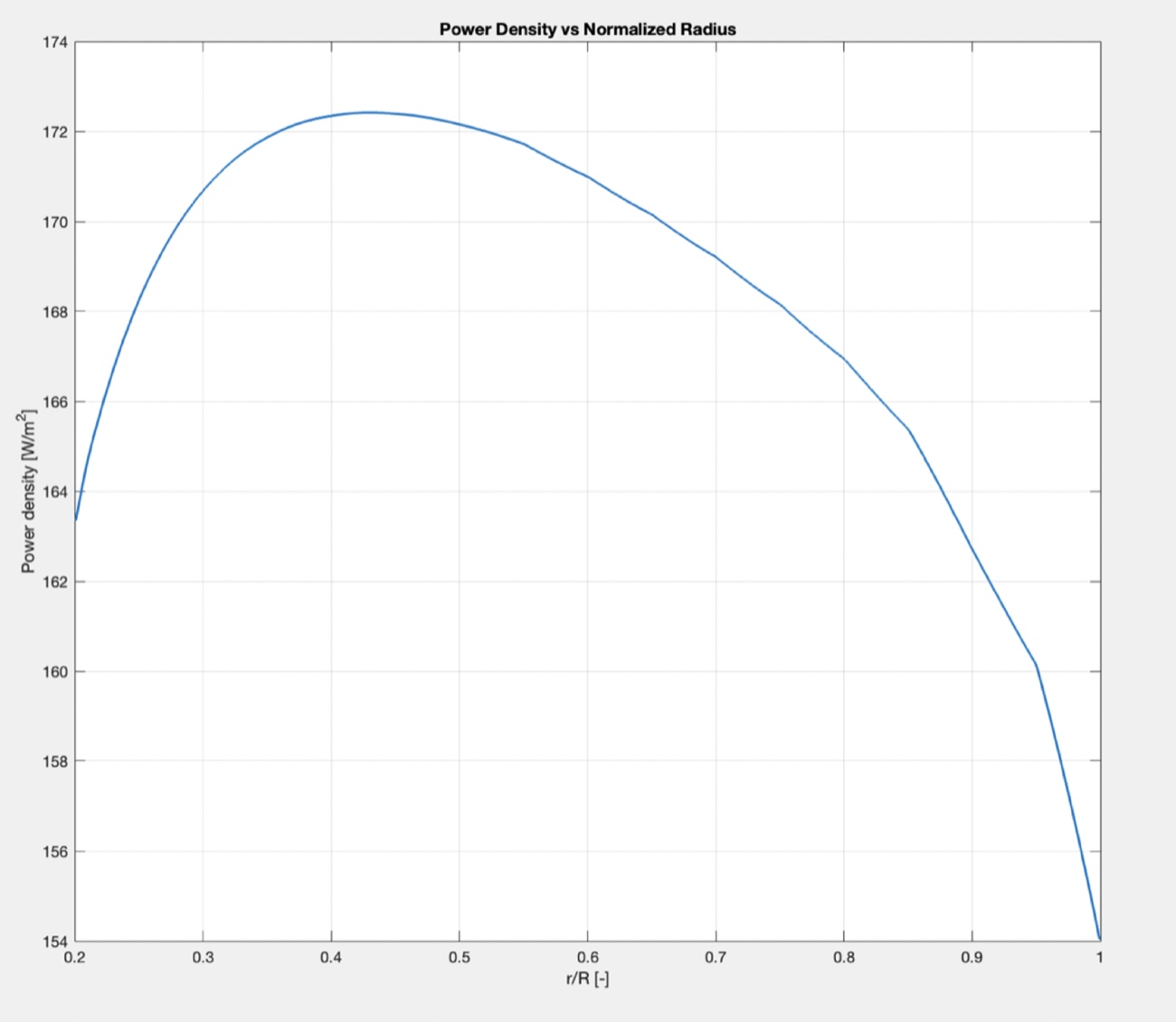 Plot of power density against normalized radius, peaking near r/R = 0.43