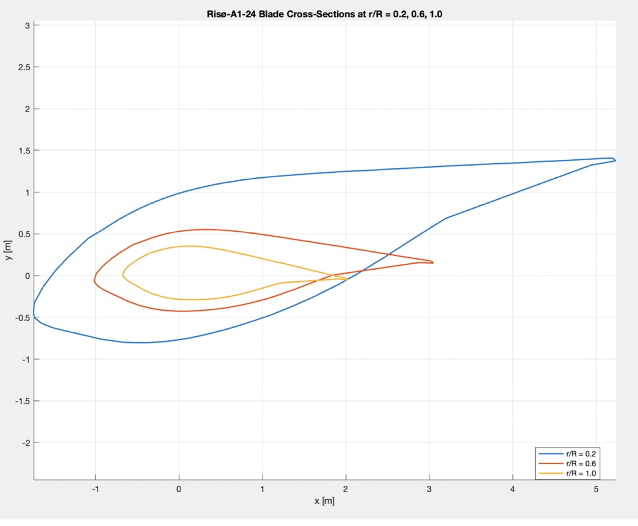 Plot of Riso-A1-24 blade cross-sections at three spanwise stations