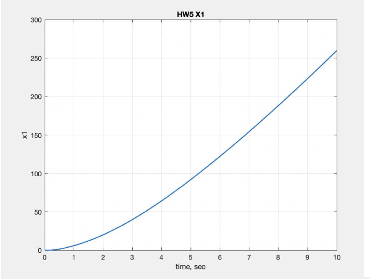 x1 growing without bound at u = 2